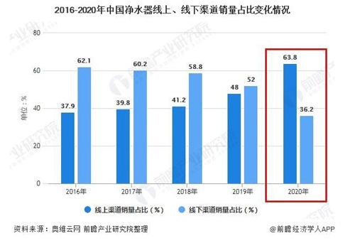 中国净水器三四线下沉市场发展潜力巨大_3