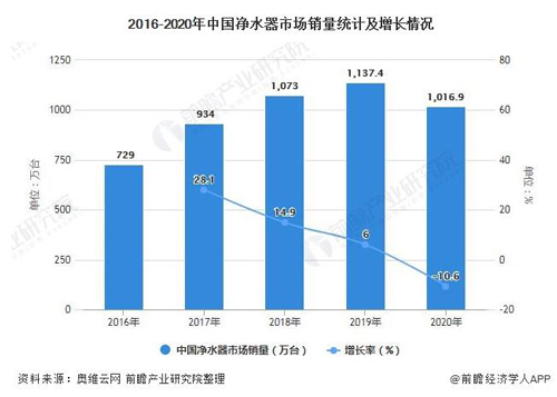 中国净水器三四线下沉市场发展潜力巨大_2